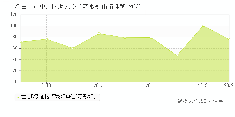 名古屋市中川区助光の住宅価格推移グラフ 