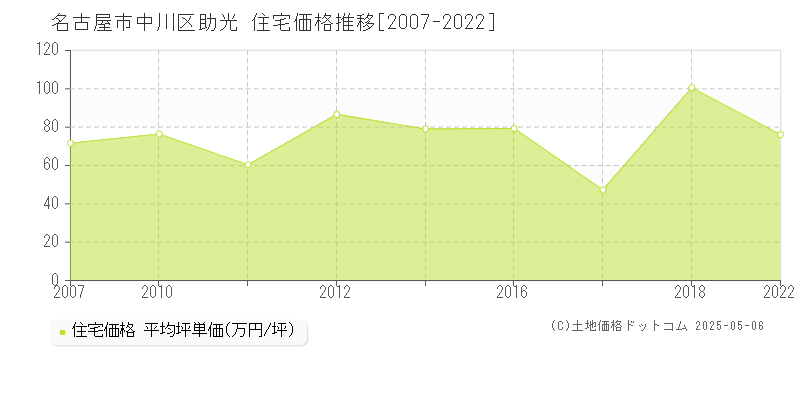助光(名古屋市中川区)の住宅価格推移グラフ(坪単価)[2007-2022年]