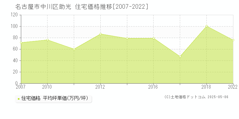 名古屋市中川区助光の住宅価格推移グラフ 