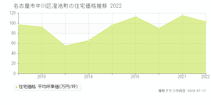 名古屋市中川区澄池町の住宅価格推移グラフ 
