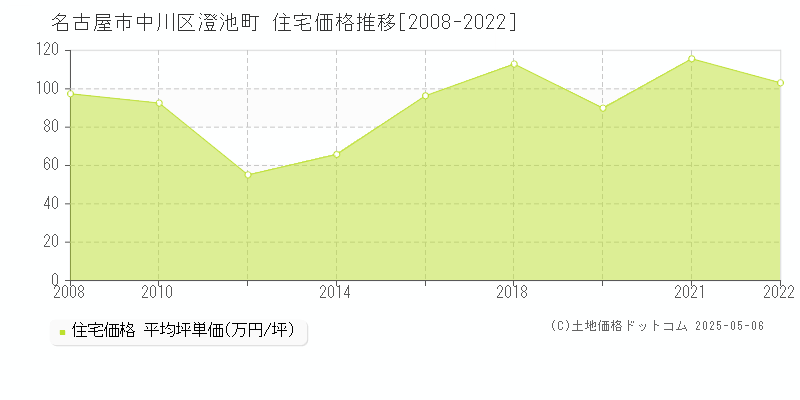 名古屋市中川区澄池町の住宅価格推移グラフ 