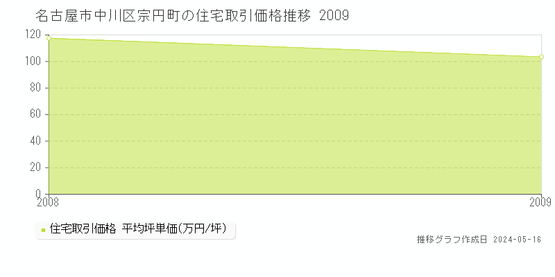 名古屋市中川区宗円町の住宅価格推移グラフ 
