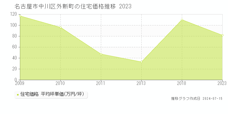 名古屋市中川区外新町の住宅価格推移グラフ 