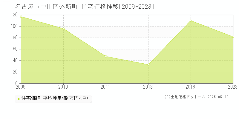 外新町(名古屋市中川区)の住宅価格推移グラフ(坪単価)[2009-2023年]