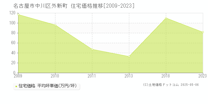 名古屋市中川区外新町の住宅価格推移グラフ 