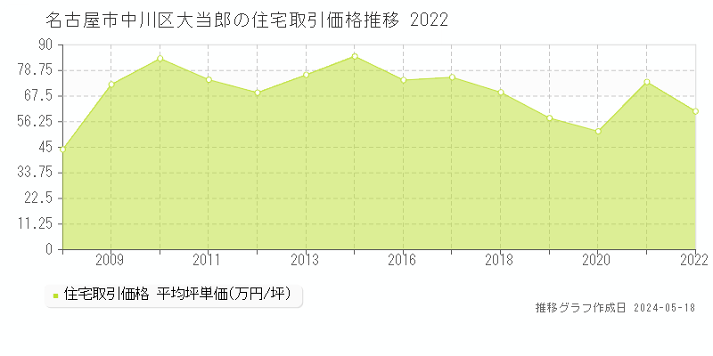 名古屋市中川区大当郎の住宅価格推移グラフ 