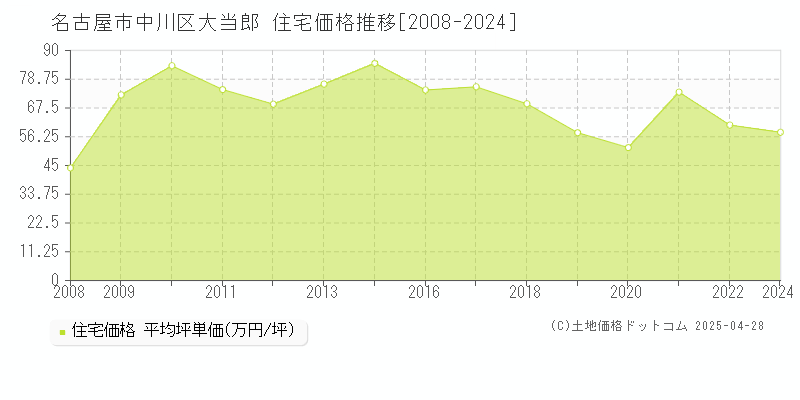 名古屋市中川区大当郎の住宅価格推移グラフ 