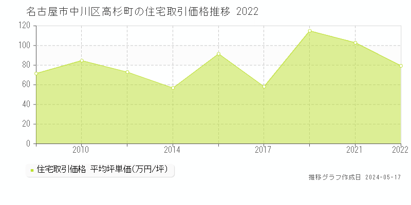 名古屋市中川区高杉町の住宅価格推移グラフ 