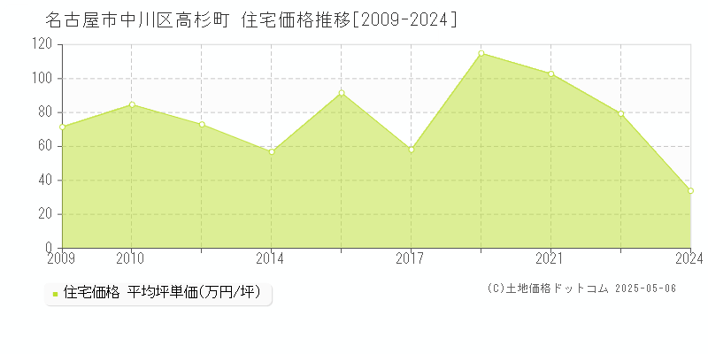 高杉町(名古屋市中川区)の住宅価格推移グラフ(坪単価)[2009-2024年]