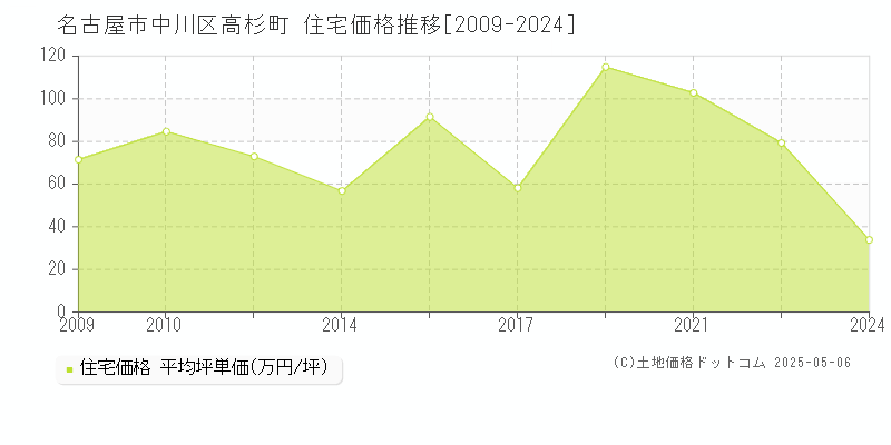 名古屋市中川区高杉町の住宅価格推移グラフ 