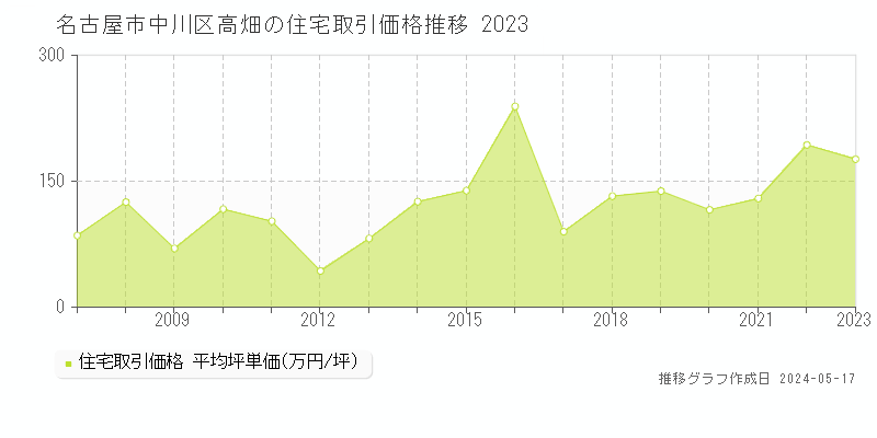 名古屋市中川区高畑の住宅価格推移グラフ 