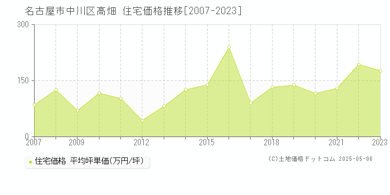 高畑(名古屋市中川区)の住宅価格推移グラフ(坪単価)[2007-2023年]