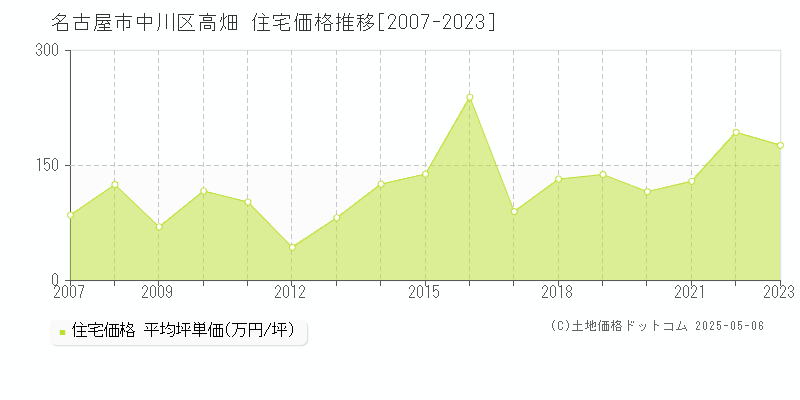 名古屋市中川区高畑の住宅価格推移グラフ 