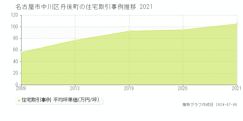 名古屋市中川区丹後町の住宅価格推移グラフ 