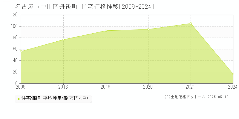 丹後町(名古屋市中川区)の住宅価格推移グラフ(坪単価)[2009-2024年]