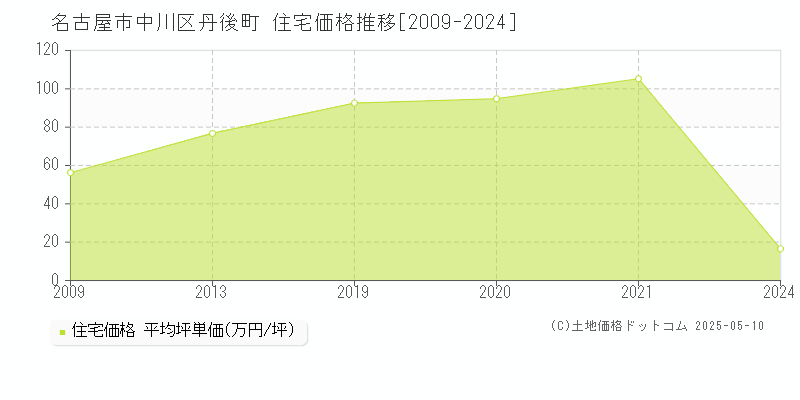 名古屋市中川区丹後町の住宅価格推移グラフ 