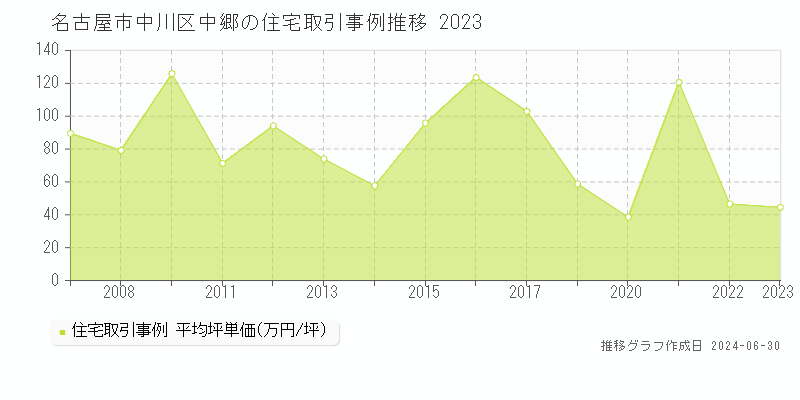 名古屋市中川区中郷の住宅取引事例推移グラフ 