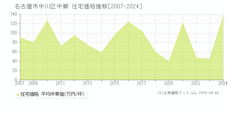 名古屋市中川区中郷の住宅取引事例推移グラフ 