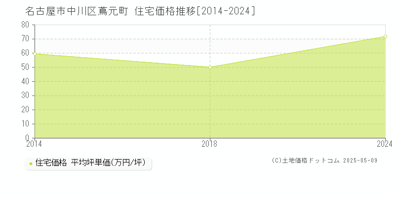 蔦元町(名古屋市中川区)の住宅価格推移グラフ(坪単価)[2014-2024年]
