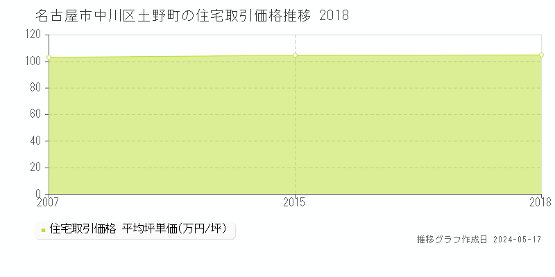 名古屋市中川区土野町の住宅価格推移グラフ 