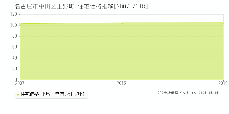 土野町(名古屋市中川区)の住宅価格推移グラフ(坪単価)[2007-2018年]