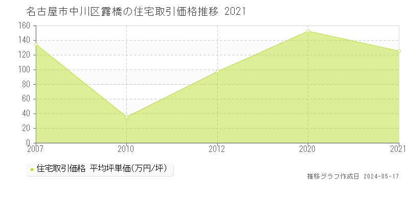 名古屋市中川区露橋の住宅価格推移グラフ 