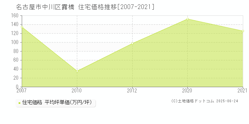 露橋(名古屋市中川区)の住宅価格推移グラフ(坪単価)[2007-2021年]