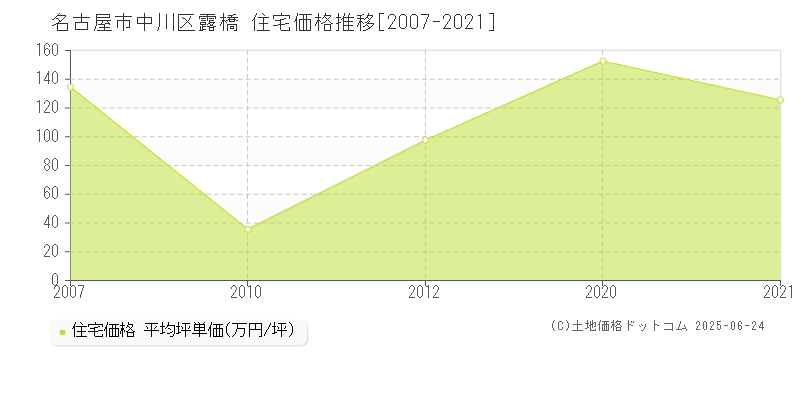 名古屋市中川区露橋の住宅価格推移グラフ 