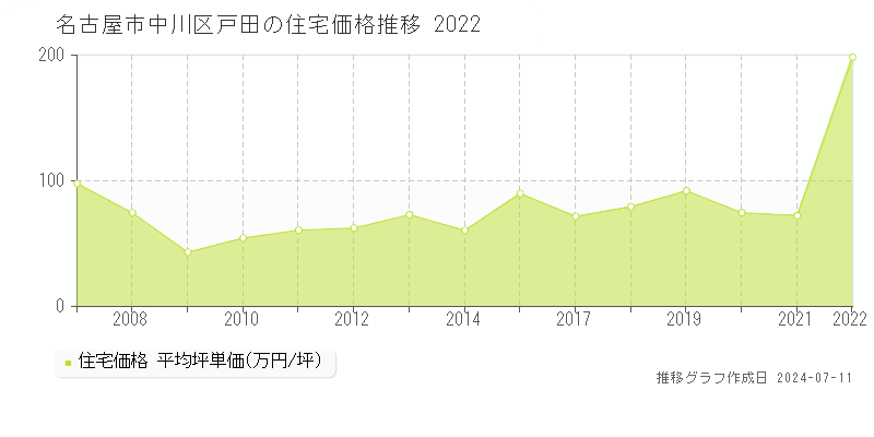 名古屋市中川区戸田の住宅価格推移グラフ 