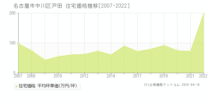 名古屋市中川区戸田の住宅価格推移グラフ 