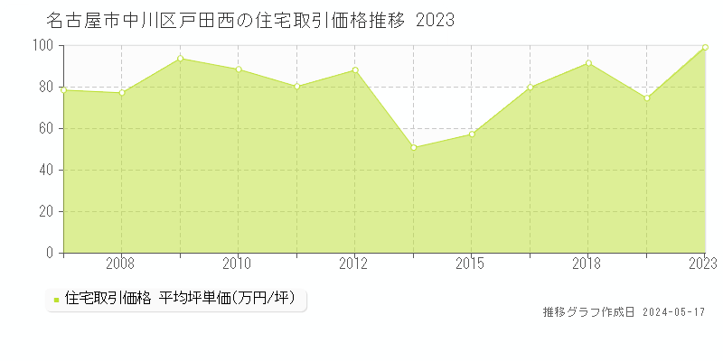 名古屋市中川区戸田西の住宅価格推移グラフ 
