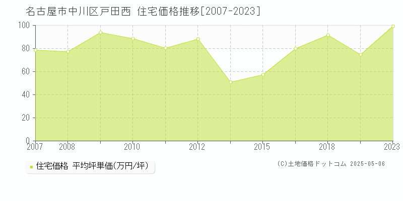 戸田西(名古屋市中川区)の住宅価格推移グラフ(坪単価)[2007-2023年]