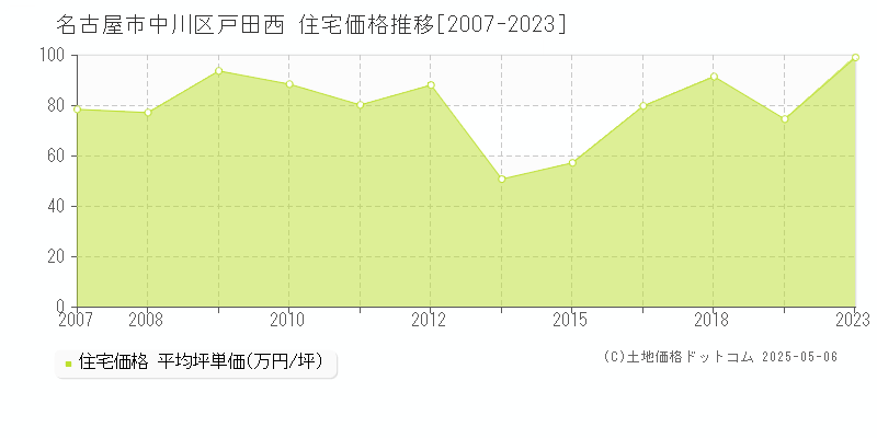 名古屋市中川区戸田西の住宅価格推移グラフ 