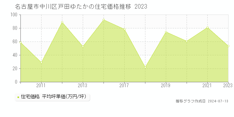 名古屋市中川区戸田ゆたかの住宅価格推移グラフ 