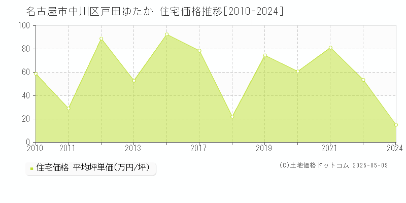 戸田ゆたか(名古屋市中川区)の住宅価格推移グラフ(坪単価)[2010-2024年]