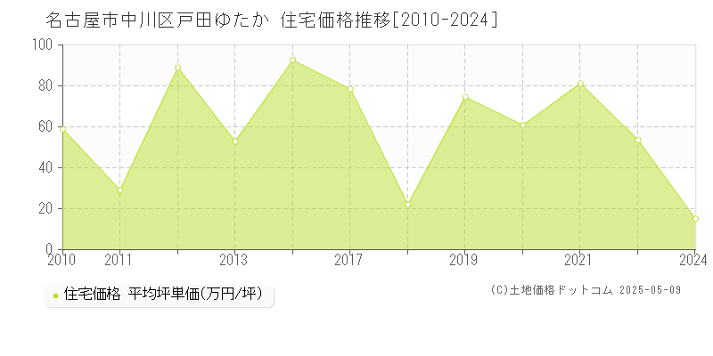 名古屋市中川区戸田ゆたかの住宅価格推移グラフ 