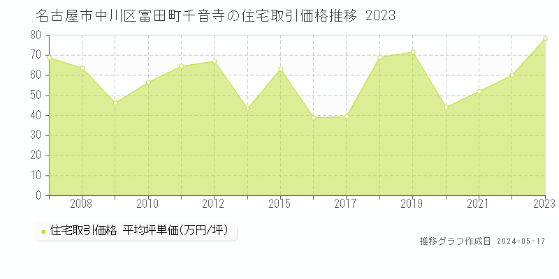 名古屋市中川区富田町千音寺の住宅価格推移グラフ 