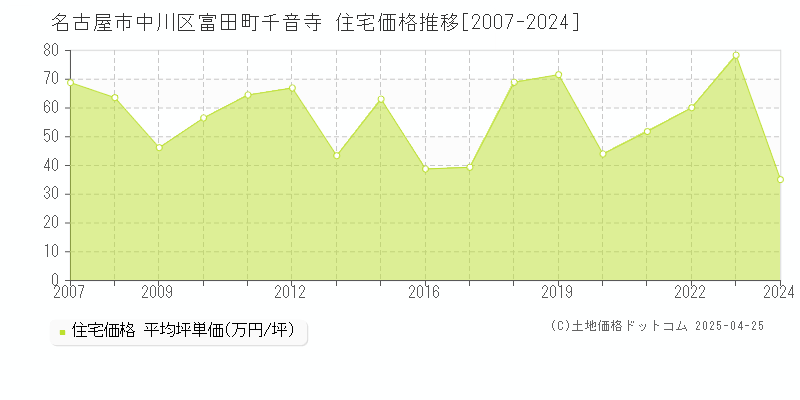 名古屋市中川区富田町千音寺の住宅価格推移グラフ 