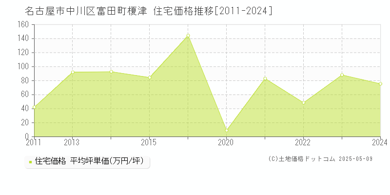 富田町榎津(名古屋市中川区)の住宅価格推移グラフ(坪単価)[2011-2024年]