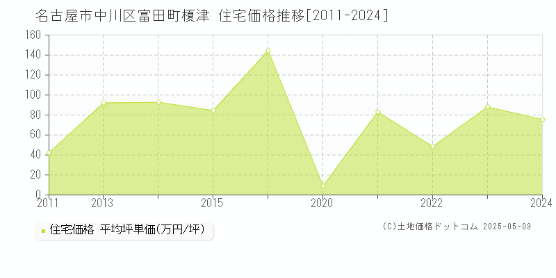 名古屋市中川区富田町榎津の住宅価格推移グラフ 