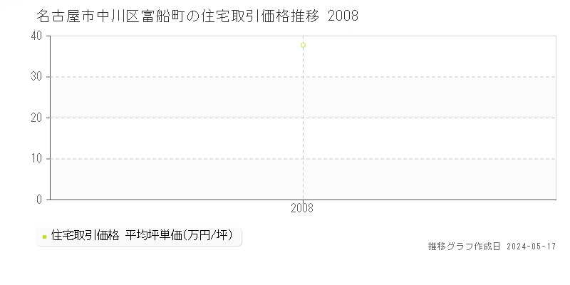 名古屋市中川区富船町の住宅価格推移グラフ 