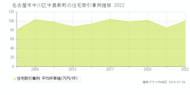 名古屋市中川区中島新町の住宅価格推移グラフ 