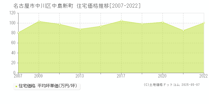 名古屋市中川区中島新町の住宅価格推移グラフ 