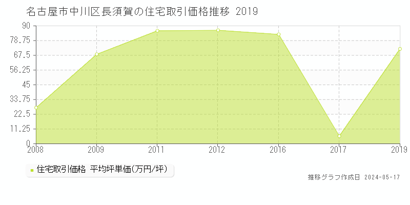 名古屋市中川区長須賀の住宅価格推移グラフ 