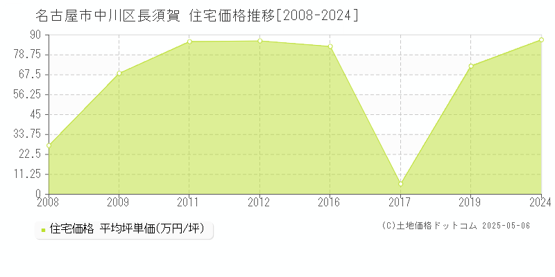 長須賀(名古屋市中川区)の住宅価格推移グラフ(坪単価)[2008-2024年]