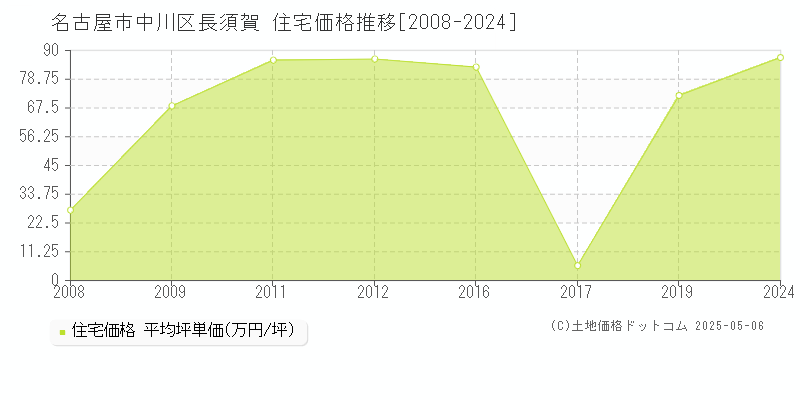 名古屋市中川区長須賀の住宅価格推移グラフ 