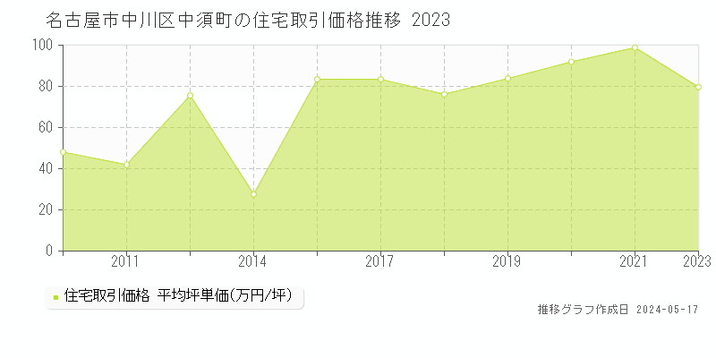 名古屋市中川区中須町の住宅価格推移グラフ 