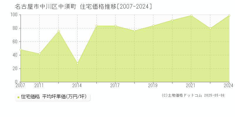 中須町(名古屋市中川区)の住宅価格推移グラフ(坪単価)[2007-2024年]