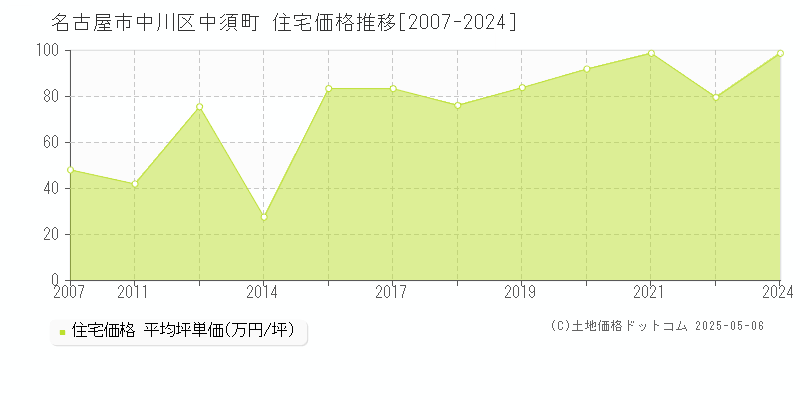 名古屋市中川区中須町の住宅価格推移グラフ 