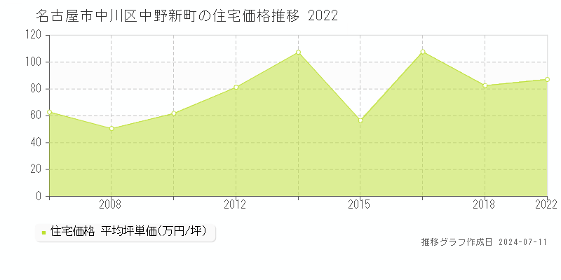 名古屋市中川区中野新町の住宅取引事例推移グラフ 